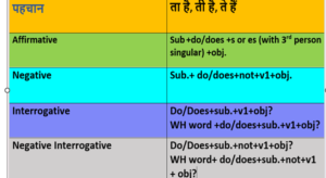 Present Indefinite tense in Hindi