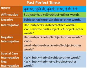 Past Perfect Tense in Hindi