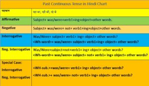 Past Continuous Tense in Hindi