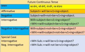 Future Continuous Tense