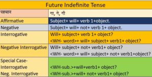 Future Indefinite Tense