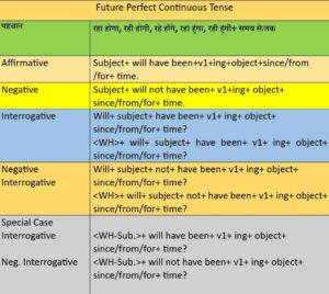 Future Perfect Continuous Tense