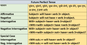 Future Perfect Tense