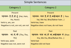 Simple Sentences