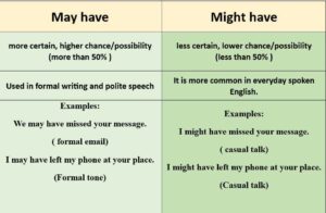 Past Modal Verbs- Part 2