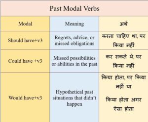 Past Modal Verbs