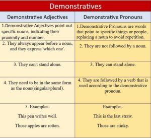 Demonstratives 